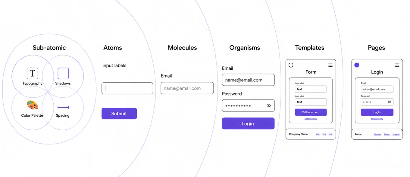 Atomic Design System - Sub-atomic, Atoms, Molecules, Organisms, Templates, Pages