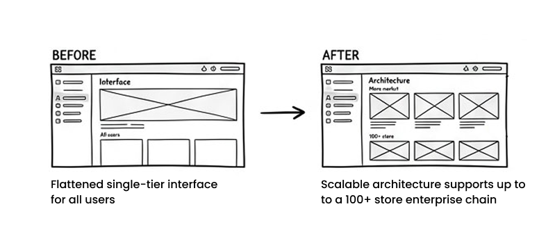 Scalability over oversimplification BEFORE and AFTER