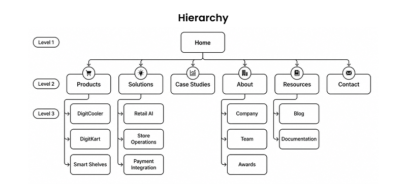 Structured hierarchy over equal-weight storytelling